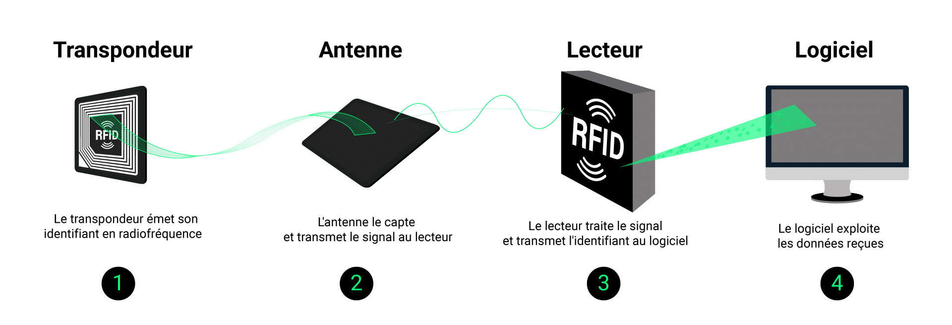 Schema fonctionnement RFID by CIPAM