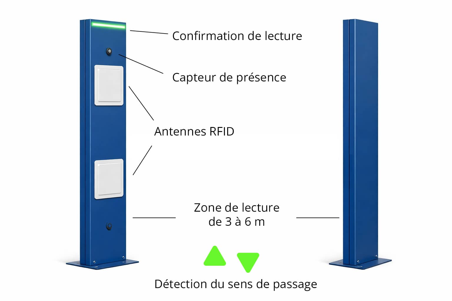 Portique RFID description technique